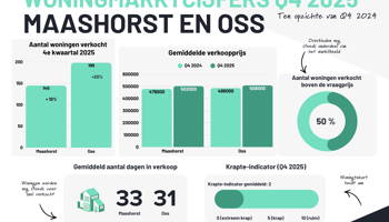 Woningmarkt gemeente Maashorst en Oss blijft krap, prijzen houden stand